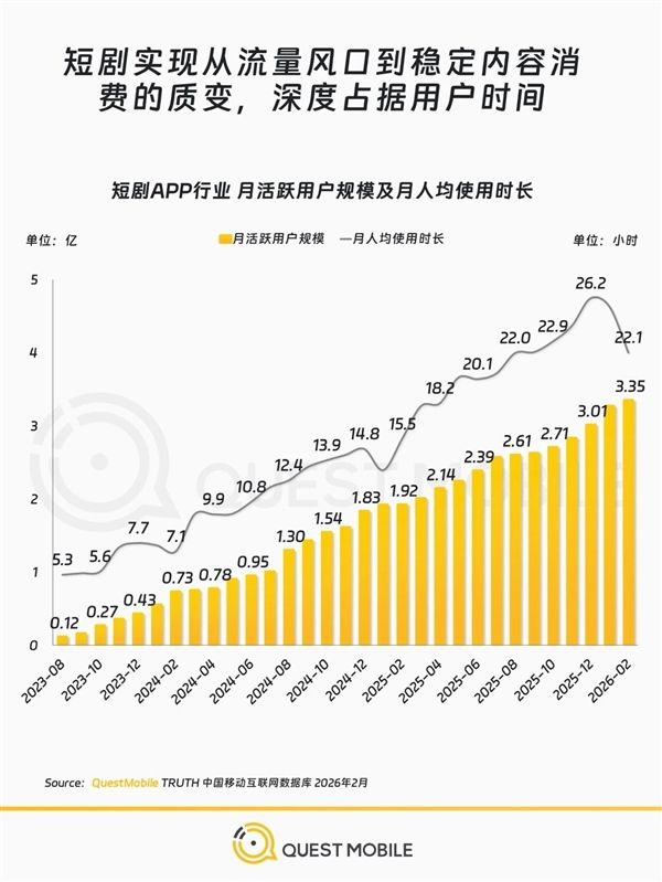 太上头!短剧用户破7亿 每人每天看近1小时