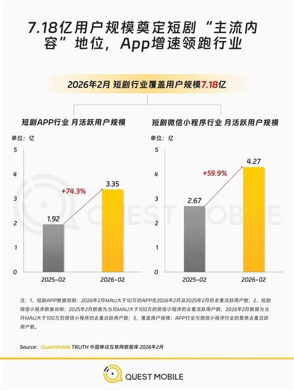 太上头!短剧用户破7亿 每人每天看近1小时