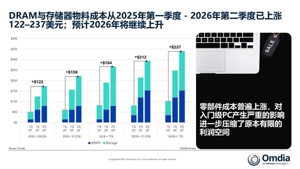 成本失控 2026年PC市场要变天