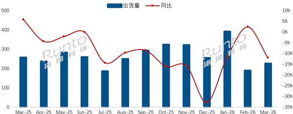 3月中国电视市场出货出炉!海信、TCL、创维包揽前三:三星、索尼仅万台