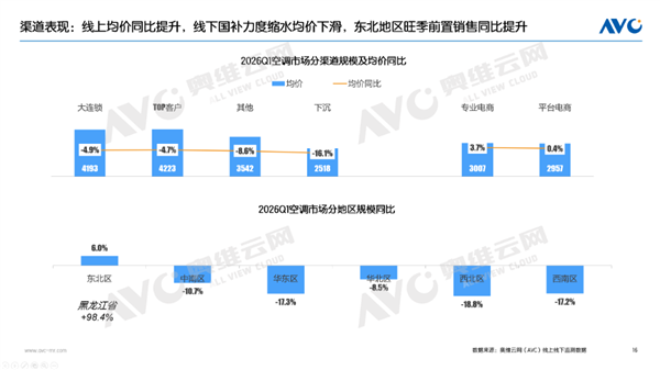 全国空调一季度销量跌13% 黑龙江爆发了 逆势翻倍