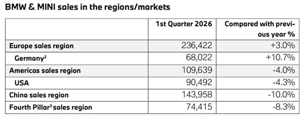 中国市场哑火！宝马一季度在华销量大跌10%：交付量仅14.4万