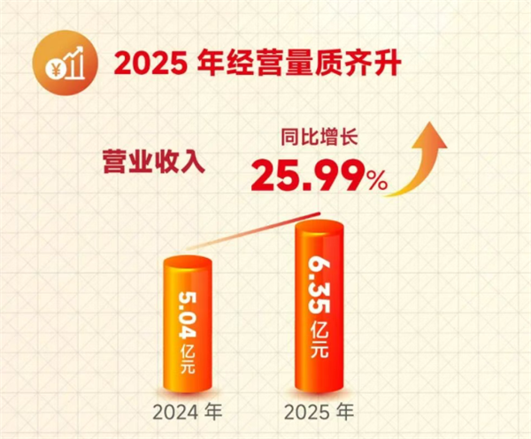  全年营收增长25.99%！龙芯中科2025年营收6.35亿元：毛利润同比提升91.01%