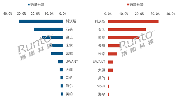 中国扫地机Q1线上最新销量排行:科沃斯、石头、追觅前三