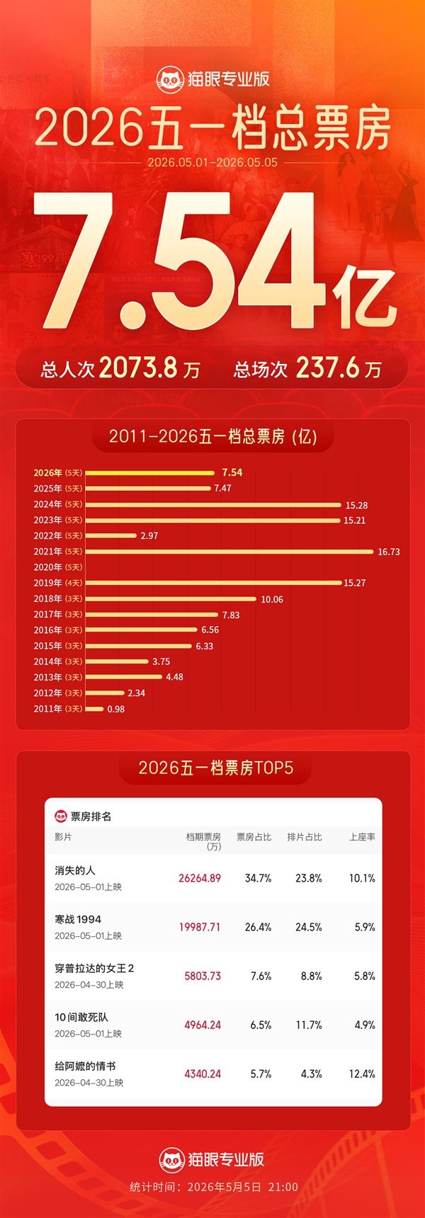 五一档票房破7.5亿超去年!《消失的人》《寒战1994》包揽冠亚军