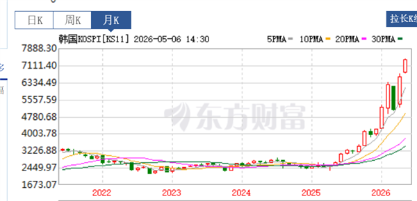 内存、闪存涨价成韩国国运了:出口大爆发 股指一年三倍
