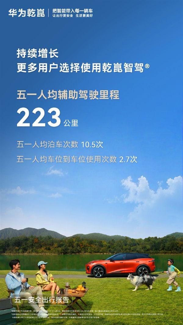 人均223公里、里程占比45%！华为乾崑智驾成五一自驾神器