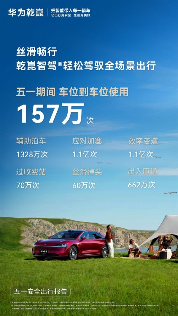 人均223公里、里程占比45%！华为乾崑智驾成五一自驾神器