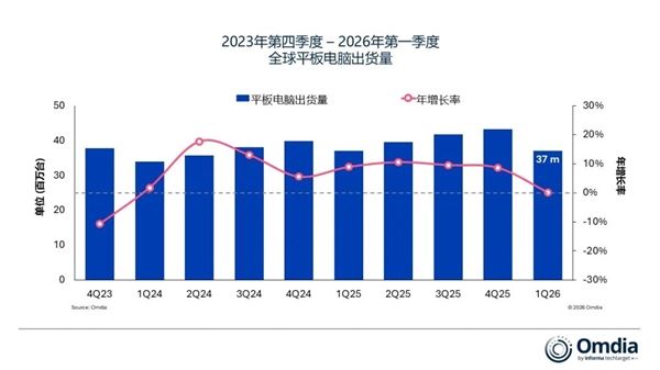 全球平板市场近乎停滞！华为、联想逆势狂飙：Q1份额大涨超20%