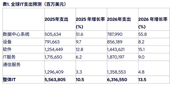 55.8%增速!2026全球IT支出冲向45万亿人民币:AI已成最贵打工仔