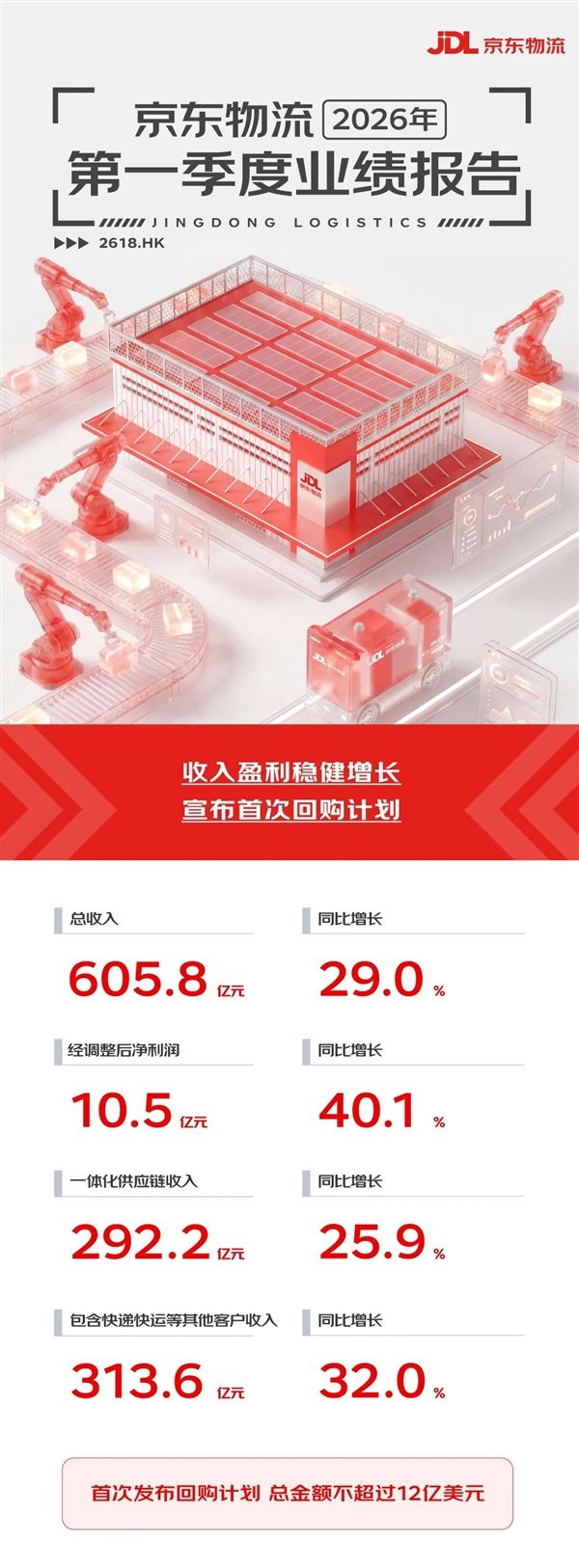 净利润大涨40% 京东物流一季度赚翻了