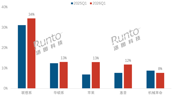 中国笔记本电脑线上销量出炉:联想系稳居第一 苹果大涨