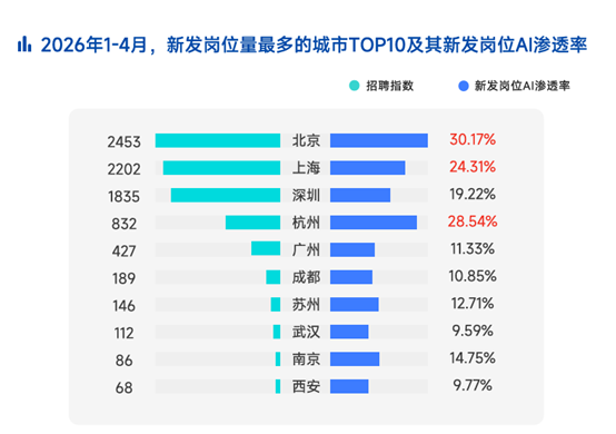 月薪13.2万断层领先！北京渗透率30% 2026春招最疯赛道浮出水面