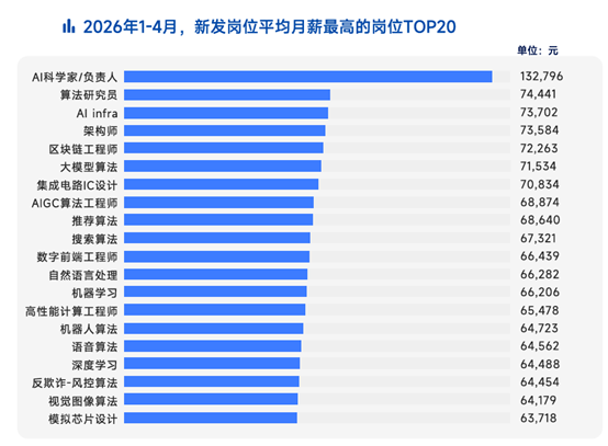 月薪13.2万断层领先！北京渗透率30% 2026春招最疯赛道浮出水面