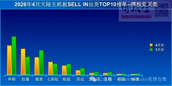 PC被内存涨价玩死！玩家真不装机了：4月主板销量同比暴跌44% 