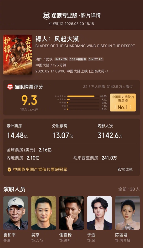 中国影史武侠片票房冠军!《镖人:风起大漠》累计票房14.48亿