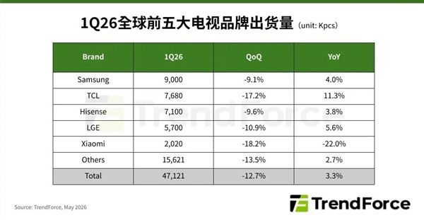 2026年Q1全球电视品牌出货量TOP5:三星稳坐第一 TCL紧追其后
