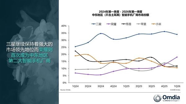 中东智能手机市场大洗牌！荣耀首次冲上第二 唯一逆势大涨