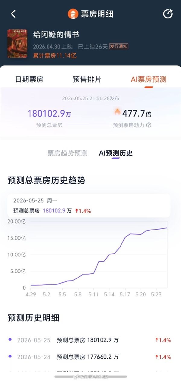 票房大逆袭 《给阿嬷的情书》冲进年度前四 预测破18亿