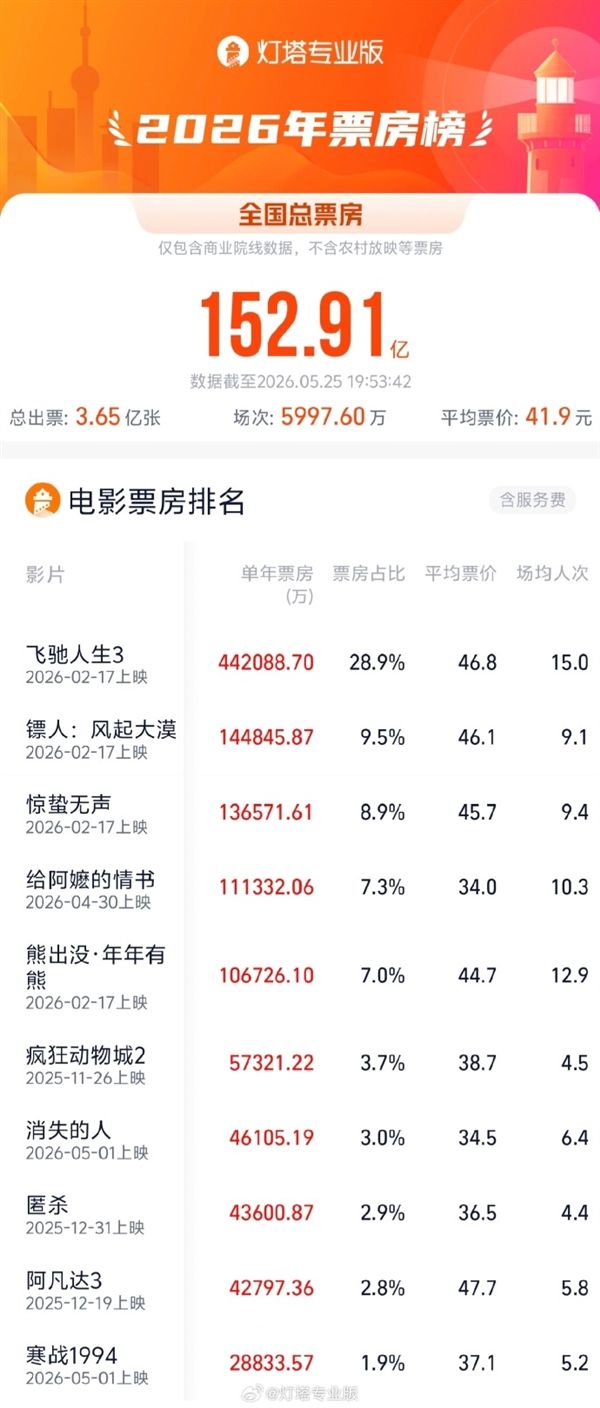票房大逆袭 《给阿嬷的情书》冲进年度前四 预测破18亿