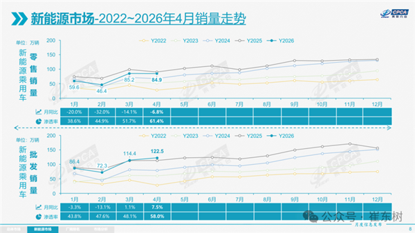 均降2.3万销量反跌37%！燃油车陷入死循环：越降价越卖不动