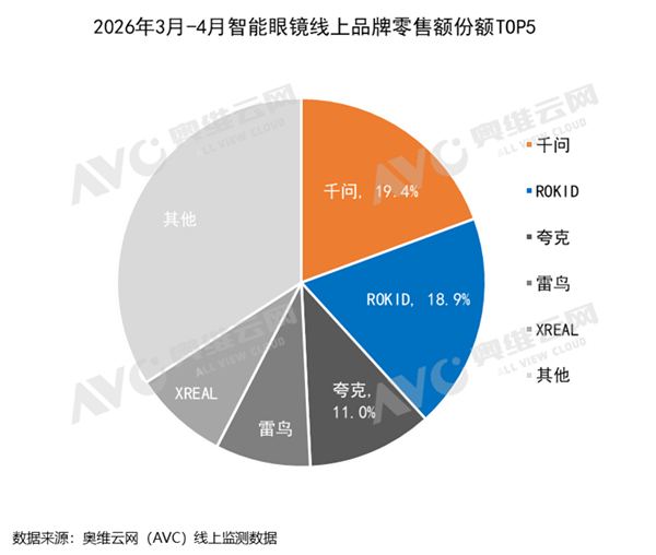 上市两月登顶!千问AI眼镜拿下行业第一