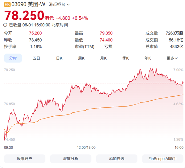 亏损收窄至65亿!美团一季度营收910亿元 股价大涨达8%