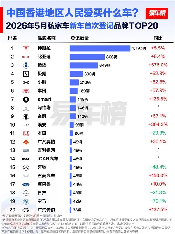 香港5月新车品牌榜：宝马、奔驰腰斩暴跌 国产车最高暴涨超5倍