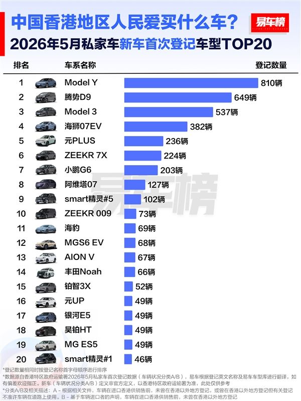 香港5月新车品牌榜：宝马、奔驰腰斩暴跌 国产车最高暴涨超5倍