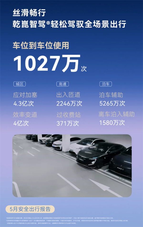 比人驾安全4.66倍 超95%车主在用！华为乾崑辅助驾驶里程已达114.7亿公里