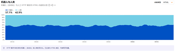 互联网已死 Cloudflare报告称全球60%的流量已来自AI和机器人