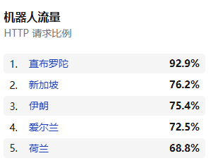 互联网已死 Cloudflare报告称全球60%的流量已来自AI和机器人