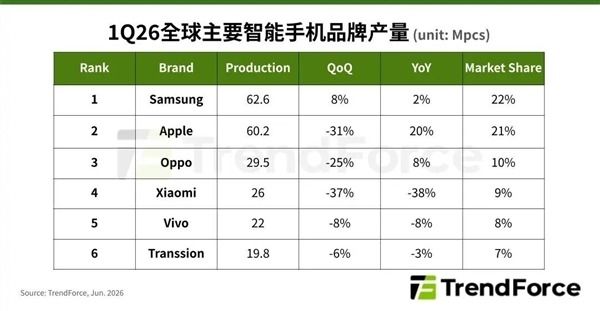存储价格疯涨!2026年全球智能手机产量预计下滑16.2%