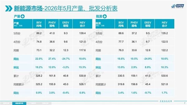 被纯电取代之声再起!5月仅3款增程车型月销破五千:创近五年最大降幅