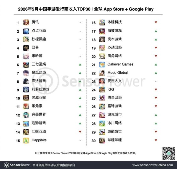 5月手游收入榜出炉:腾讯包揽TOP10里的7款