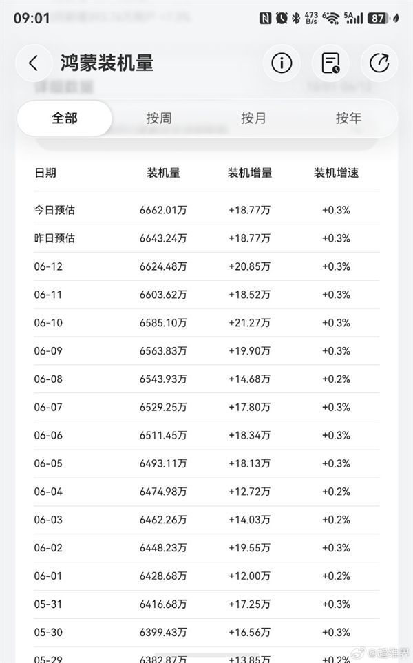 鸿蒙破亿倒计时!华为鸿蒙装机量已超6662万台:元旦前后冲击1亿台