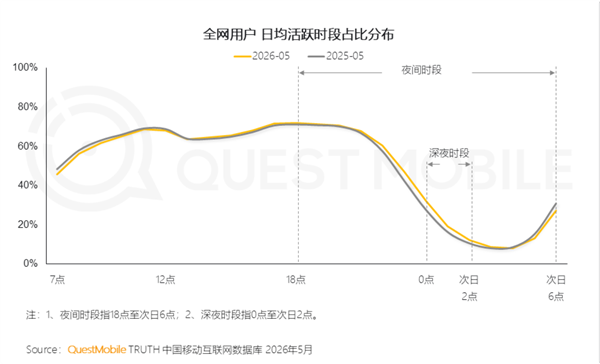 当代人早睡太难了 4.4亿人0点后还在玩手机 2点依旧大批网民在线