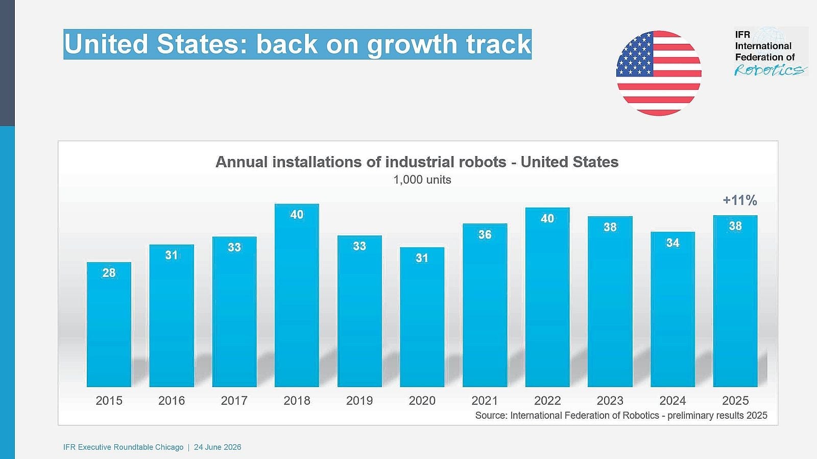 IFR:2025年美国工业机器人安装量同比增长11%(图1)