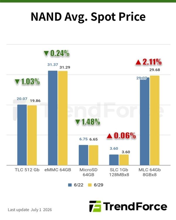 存储买家拒接高价接盘!NAND闪存继续下跌:完全失去涨价动力