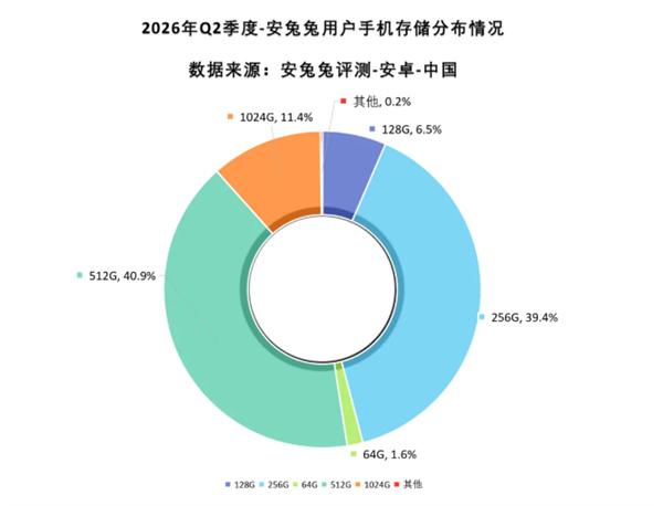 256GB不够用了 安兔兔：512GB成手机第一大存储容量