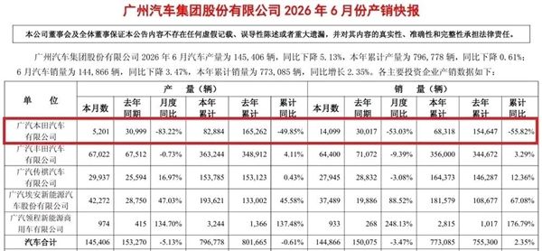 同比暴跌55.82%!广汽本田彻底跌下神坛