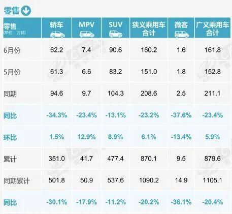 燃油车要退居二线!6月零售骤降39%:新能源车已占市场主导