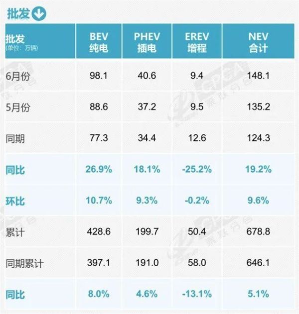 燃油车要退居二线!6月零售骤降39%:新能源车已占市场主导