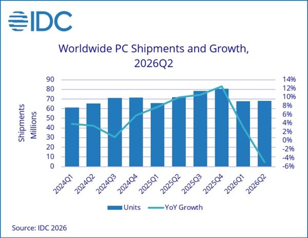 内存短缺拖累全球PC市场!主流PC厂商几乎全都跌了