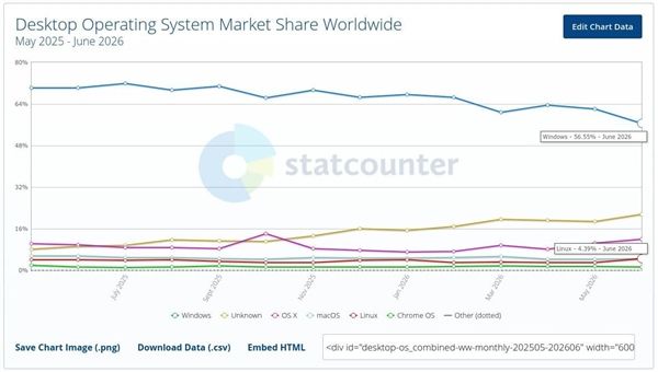 Windows崩盘市占率暴跌22%!竟是数据出错乌龙一场