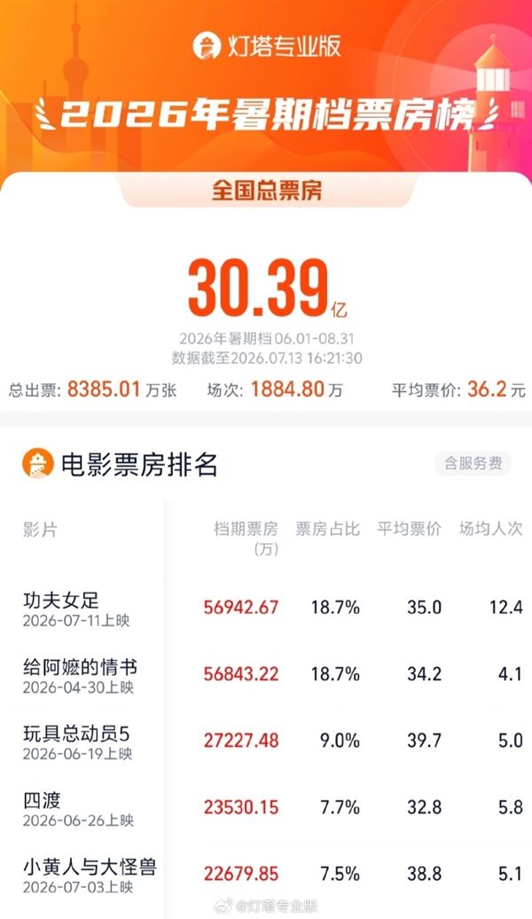 上映仅3天 周星驰《功夫女足》登顶暑期档票房 边吐槽边补票