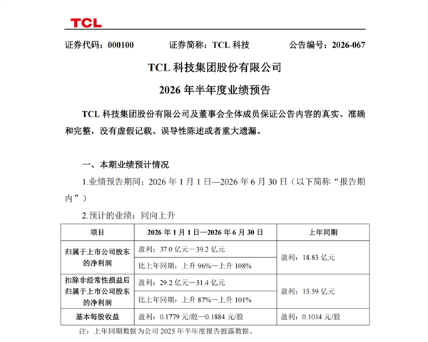 TCL科技上半年净利润预计超37亿元：同比翻倍！TCL华星盈利超38亿