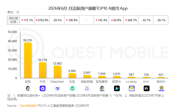 3.8亿月活断层第一!豆包一家独大 用户彻底离不开了