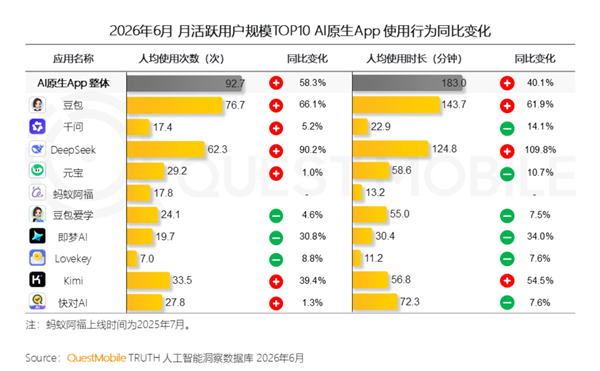 3.8亿月活断层第一!豆包一家独大 用户彻底离不开了