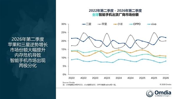 存储飙升冲击手机行业!Q2全球手机出货下滑4%:仅苹果、三星逆势增长